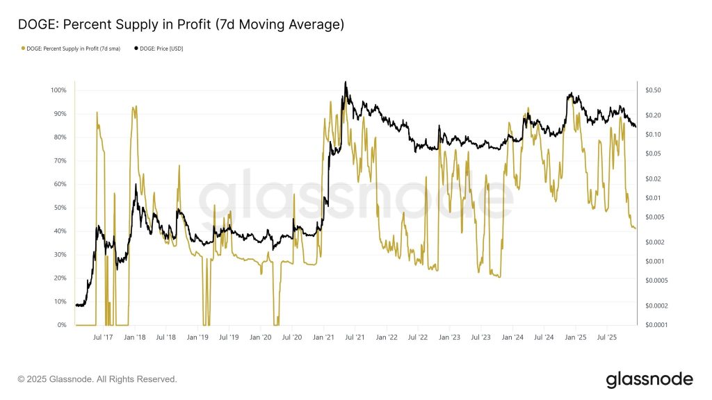 DOGE circulating supply in profit (7-day average). Source: Glassnode.