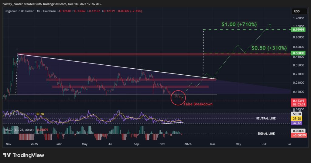 DOGE USD 1-day chart, descending tringle pattern. Source: TradingView.