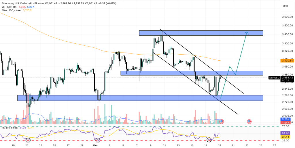 ethereum price chart