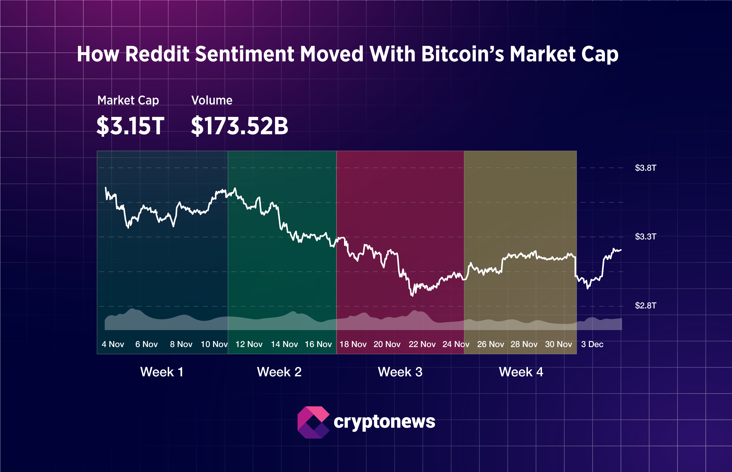When Bitcoin Crashed, Trump-Crypto Reddit Went Red Too | Research