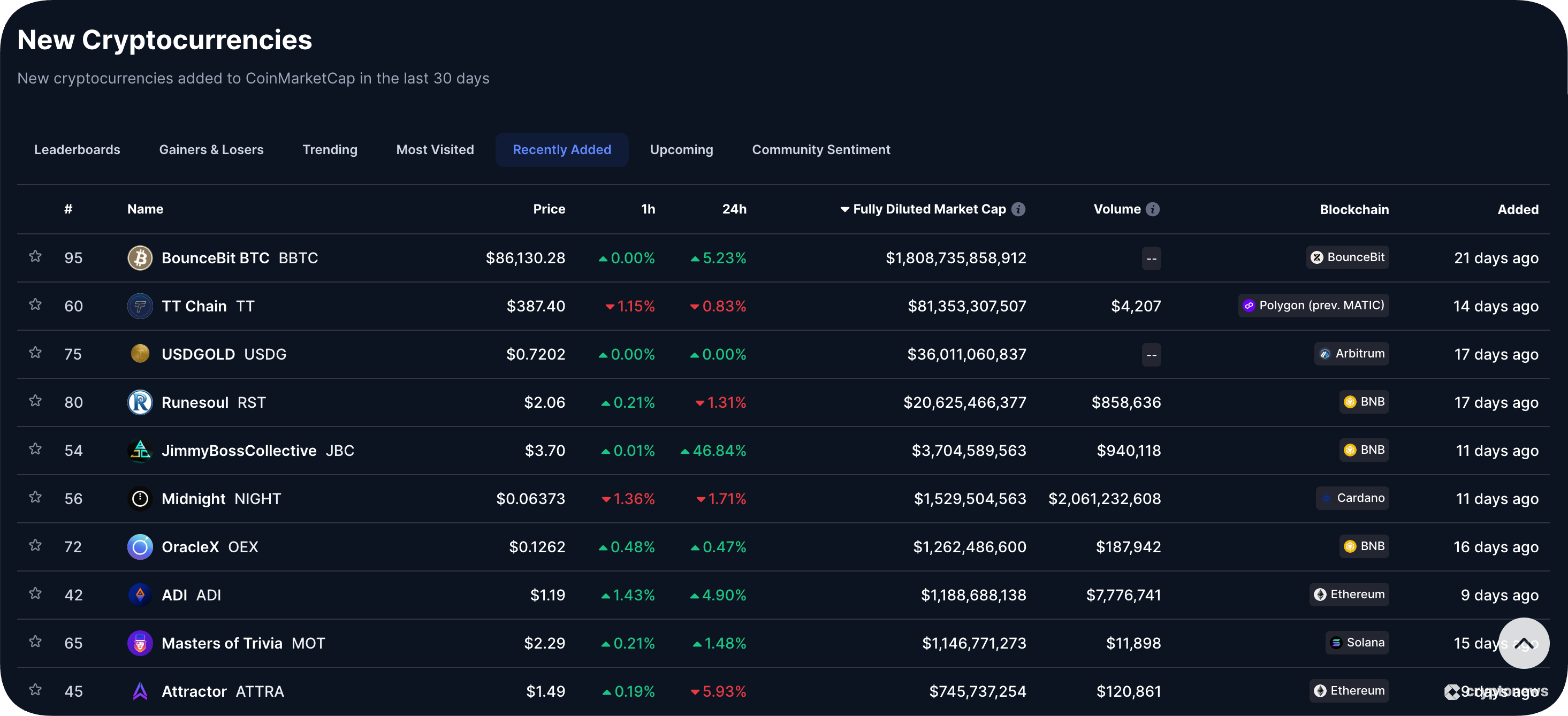 new cryptocurrencis by market cap on coinmarketcap