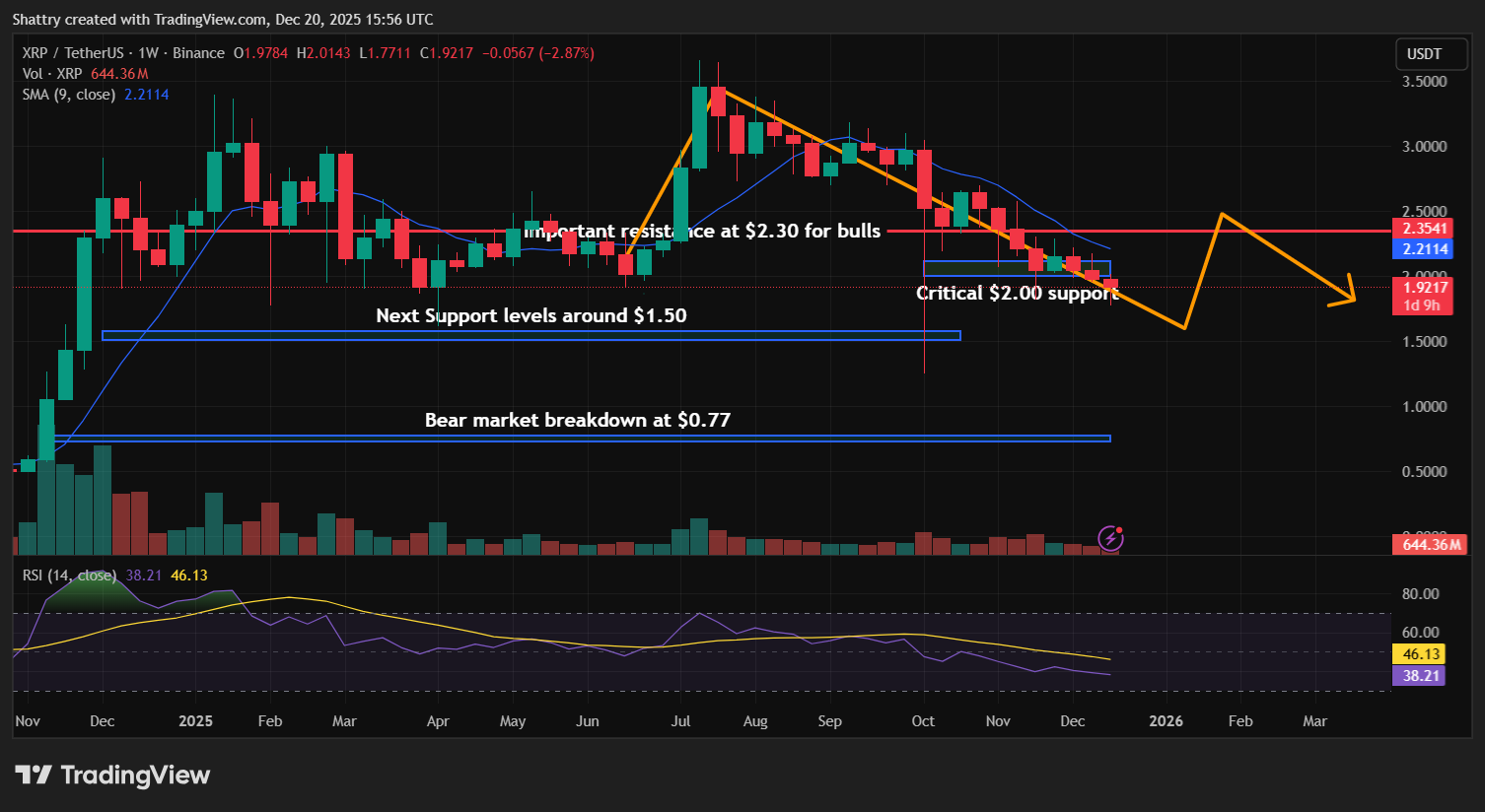 XRP価格チャート — 暗号通貨ニュースで注目されるサポートライン