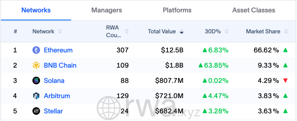 Ethereum Security 2026 - RWA.xyz RWA League Table