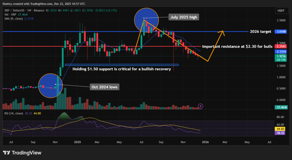 Best Crypto To Buy Now - XRP Chart