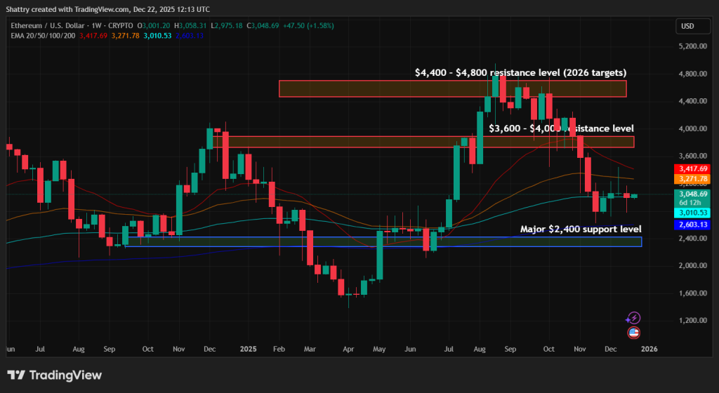 Best Crypto To Buy Now - Ethereum Chart