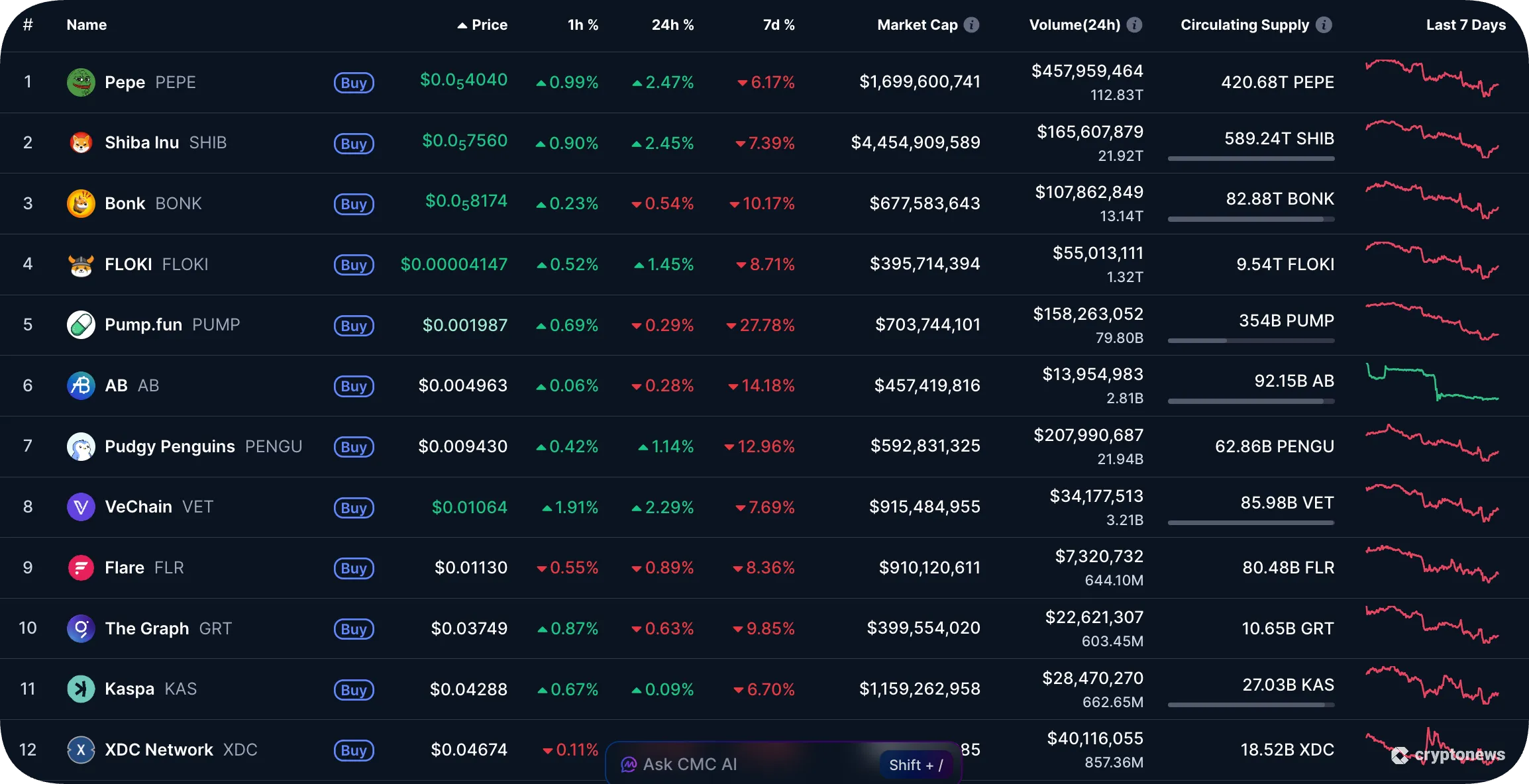 lowest priced tokens on coinmarketcap