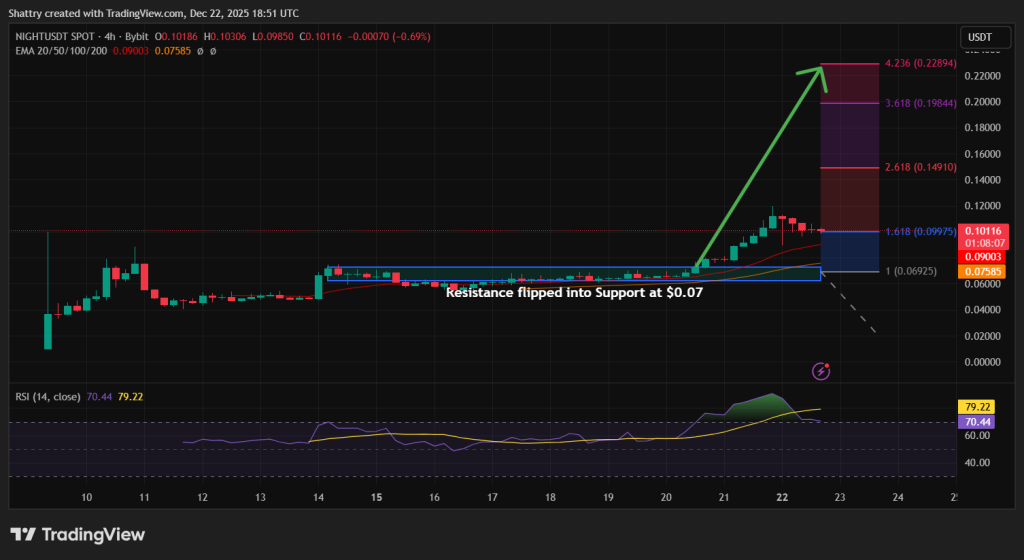 Midnight Price Prediction - Midnight Price Chart
