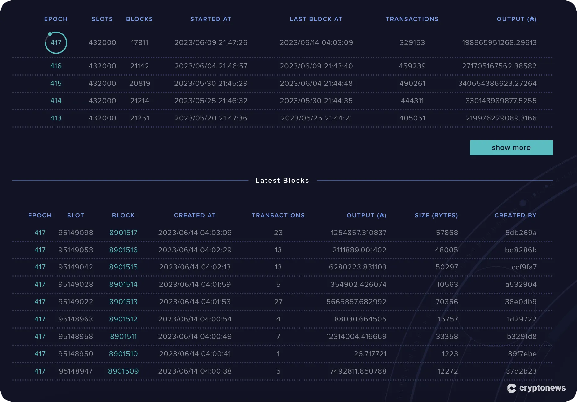 cardano network blocks