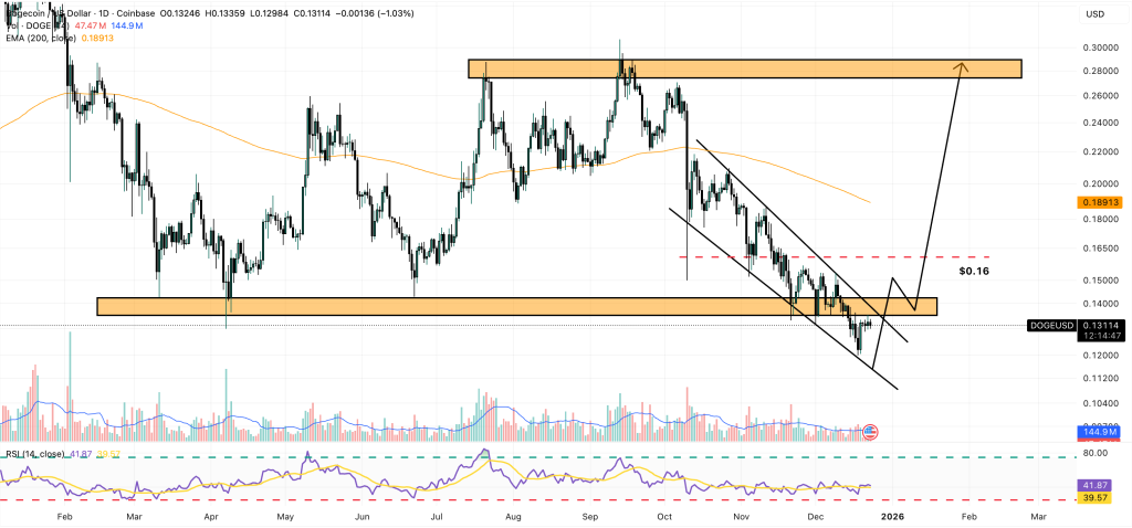 dogecoin price chart