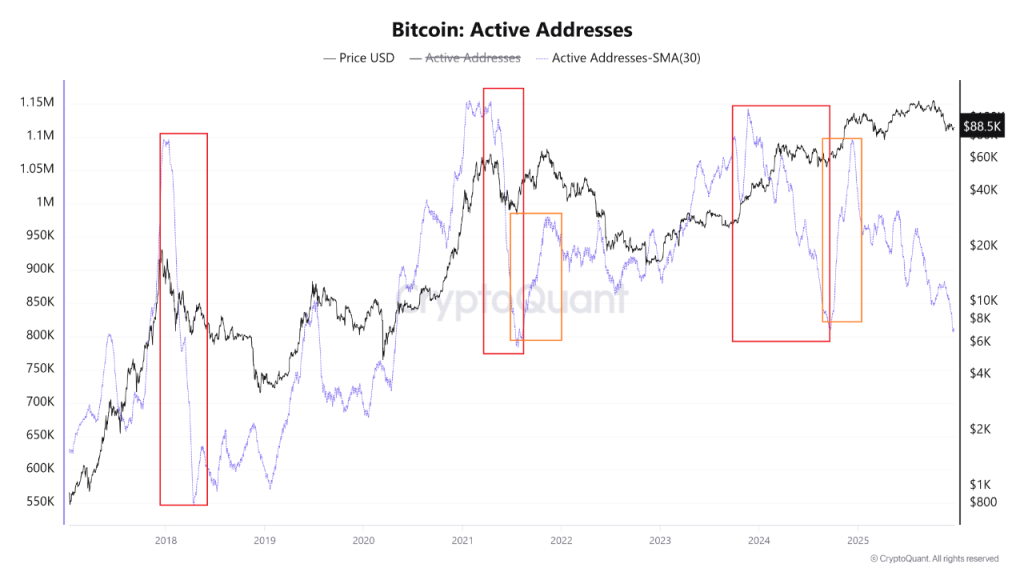 Bitcoin Holiday Trading - Bitcoin Active Addresses Chart