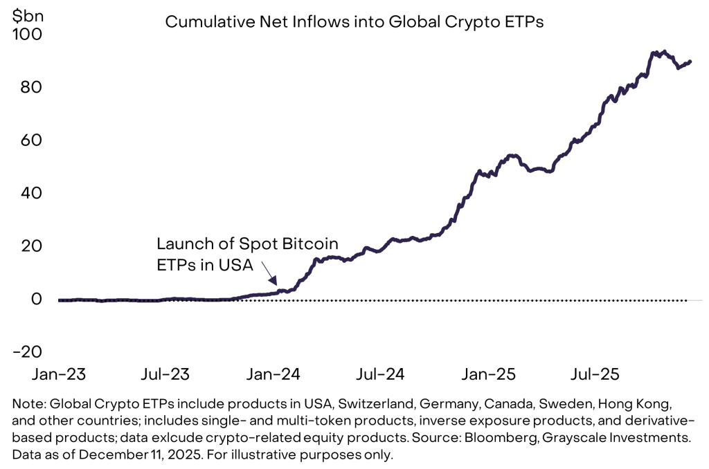 Bitcoin Holiday Trading - Cumulative Net inflows into Global Crypto ETPs