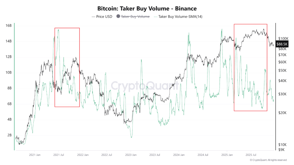 Bitcoin Holiday Trading - Bitcoin: Taker Buy Volume - Binance Chart