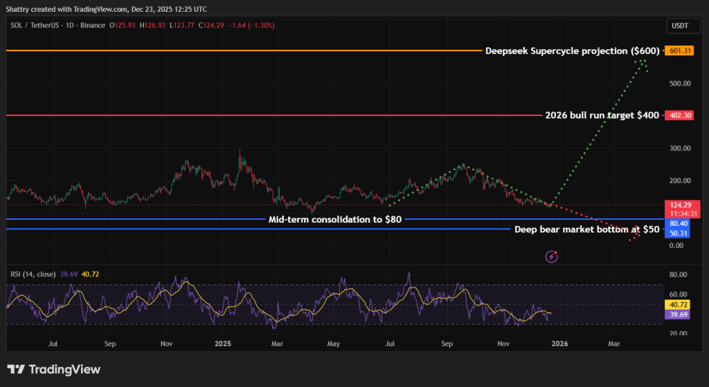 DeepSeek AI Predicts XRP BTC SOL - Solana price Chart