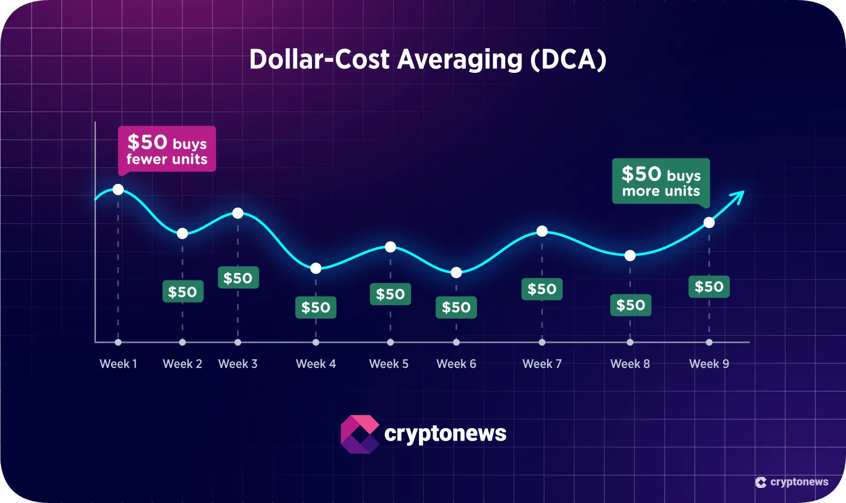 Dollar Cost Averaging (DCA) explained