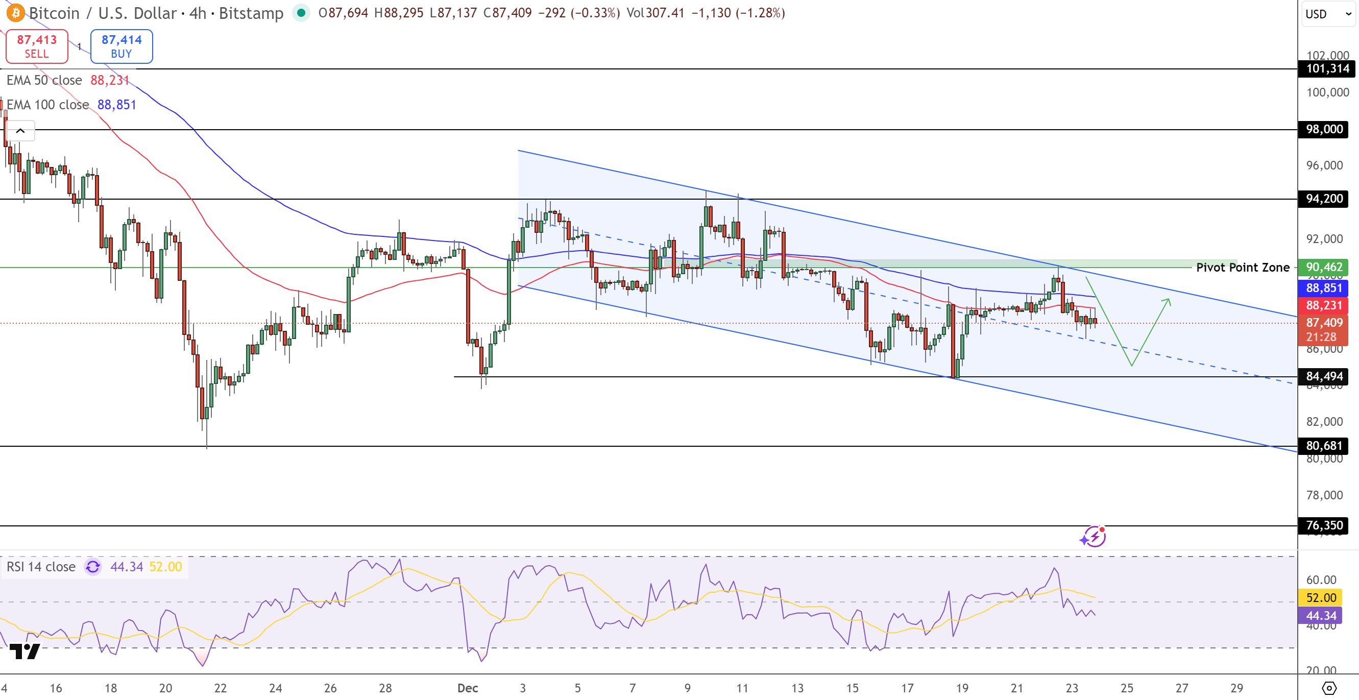 Bitcoin price chart showing downward channel and $90,000 pivot - crypto market outlook