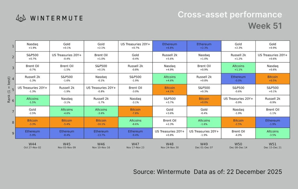 Wintermute on Altcoin Season - Cross-asset performance table from Wintermute