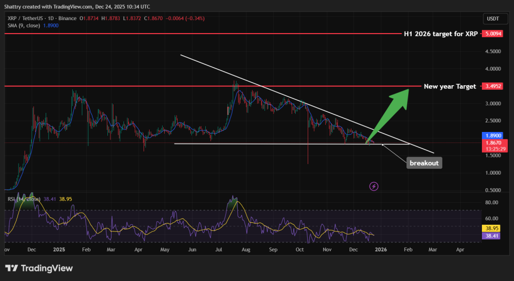 Best Crypto To Buy This Christmas - XRP price Chart