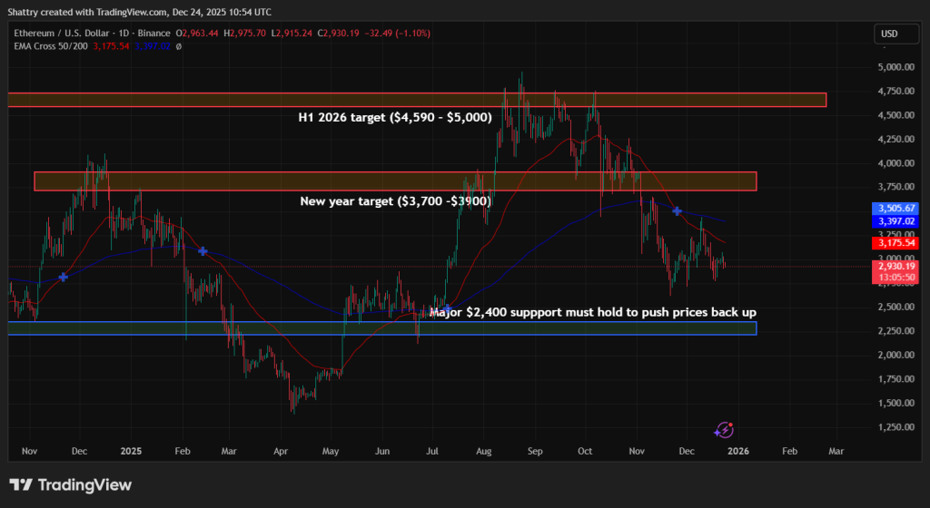 Best Crypto To Buy This Christmas - Ethereum Price Chart