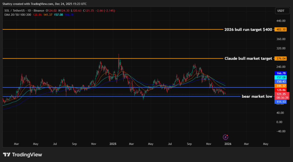 Claude AI Price Prediction - Solana Price Chart
