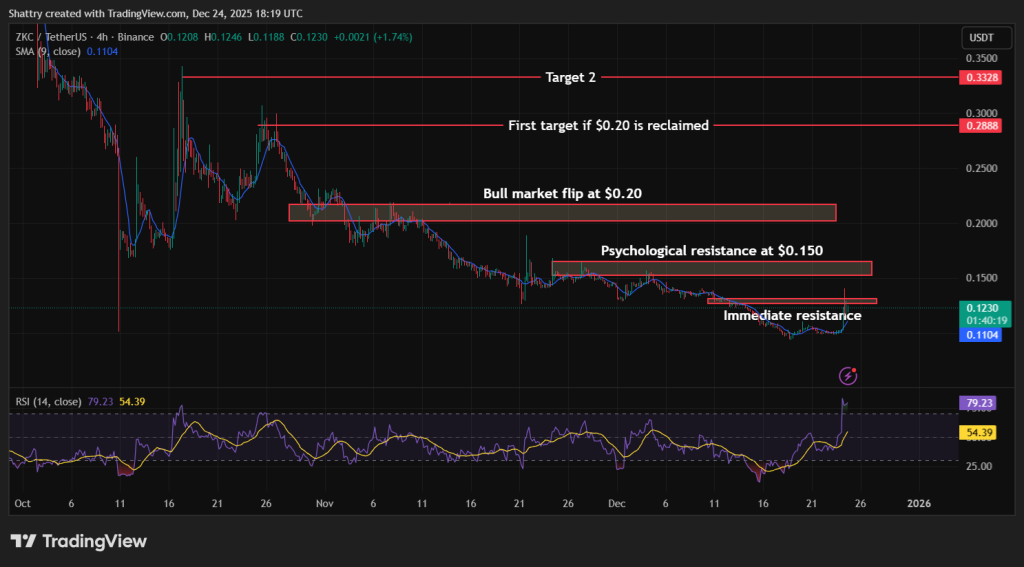 Безмежне прогнозування цін - Діаграма цін ZKC
