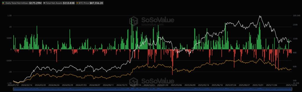 Bitcoin Vergi Kaybı Hasadı - SosoValue ETF Akış Şeması