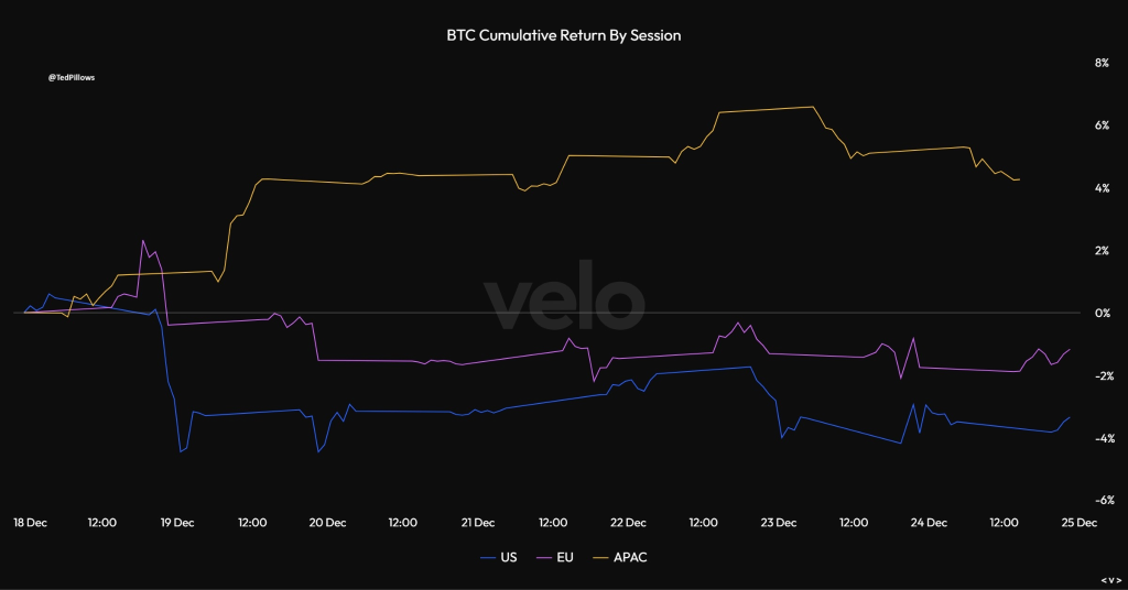 Bitcoin Tax Loss Harvesting - BTC cumulative Return by Session Chart