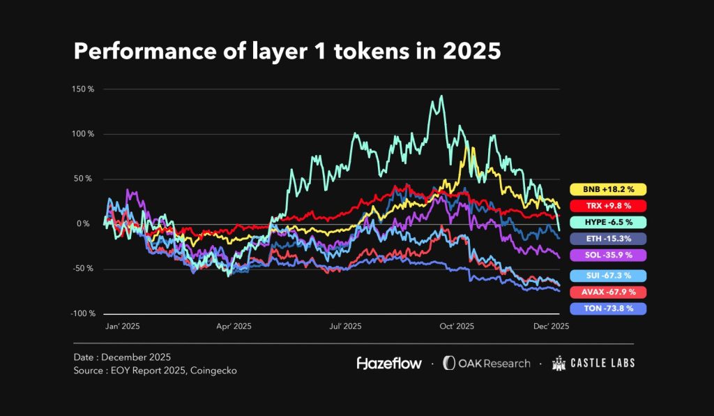 L1 Tokens 2025 - performance chart