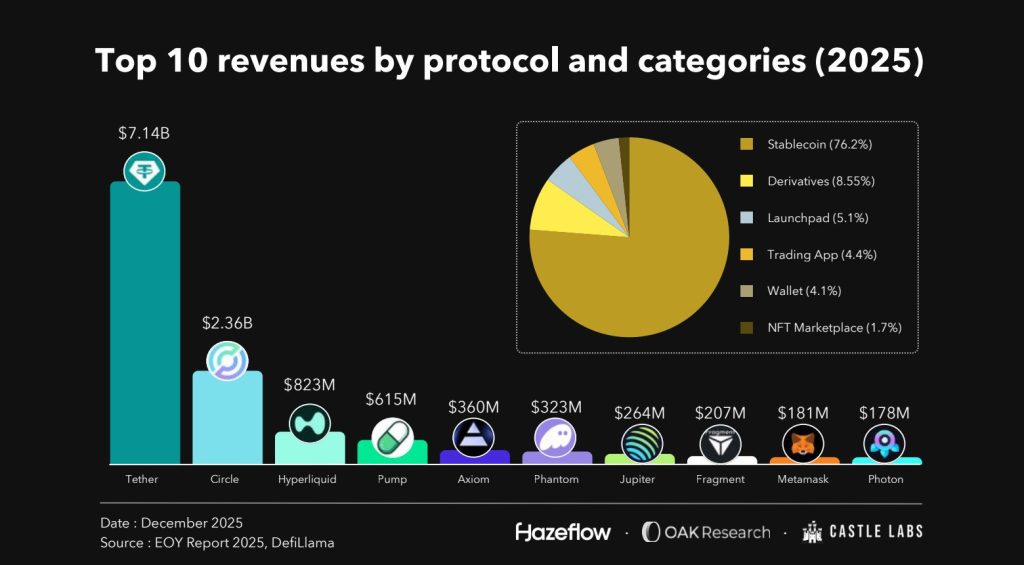 L1 Tokens 2025 - Top revenues by protocol and categories 2025 chart