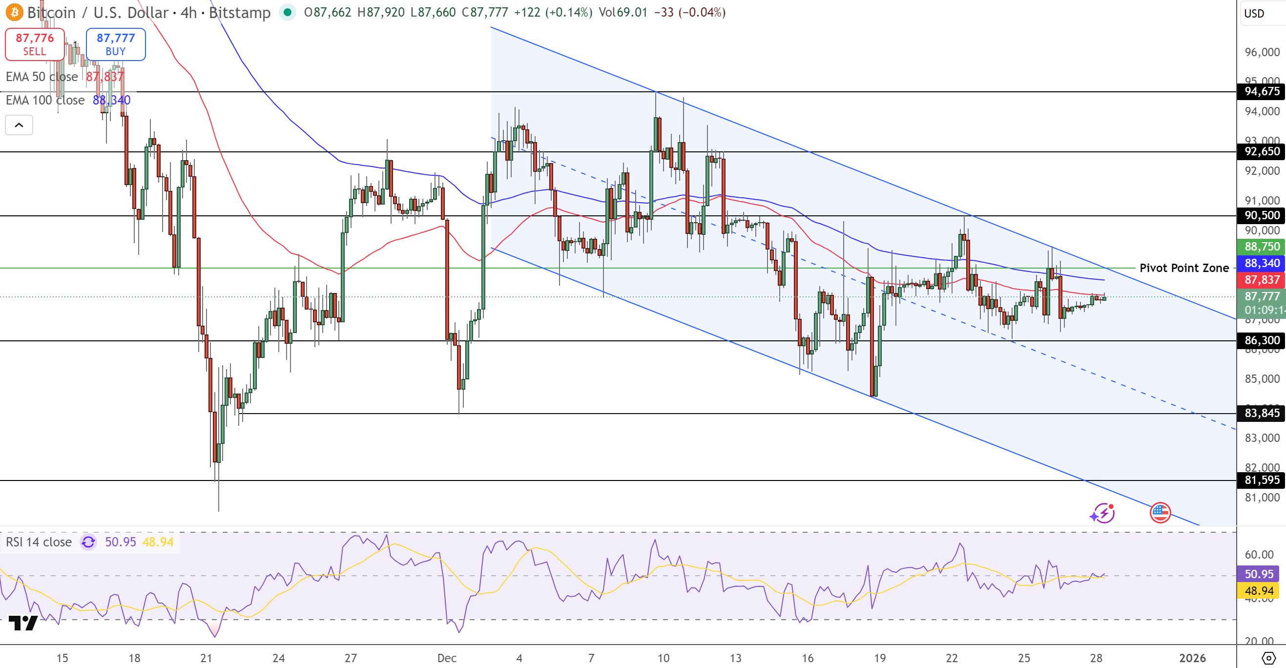 Bitcoin price chart consolidation near $88,000 with technical levels highlighted in the crypto market