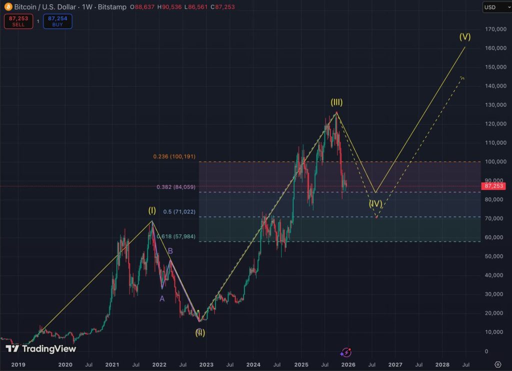 Crypto Funds Weekly Outflows - Bitcoin price chart analysis