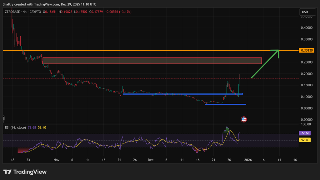 Zerobase Price Prediction - ZBT Price Chart Analysis