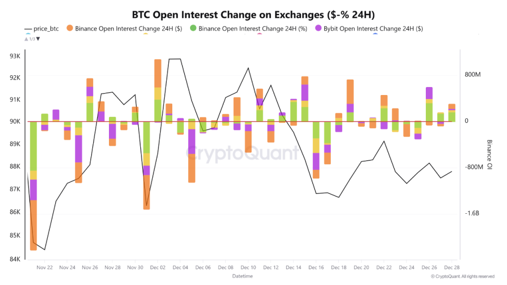 Bitcoin Rally QCP - BTC Open Interest Change on Exchanges Chart