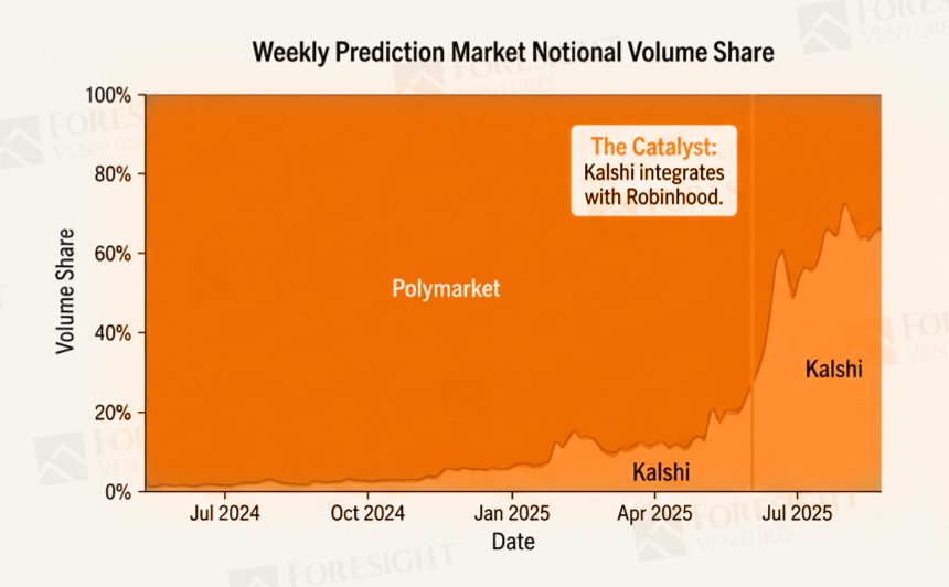 Prediction markets 