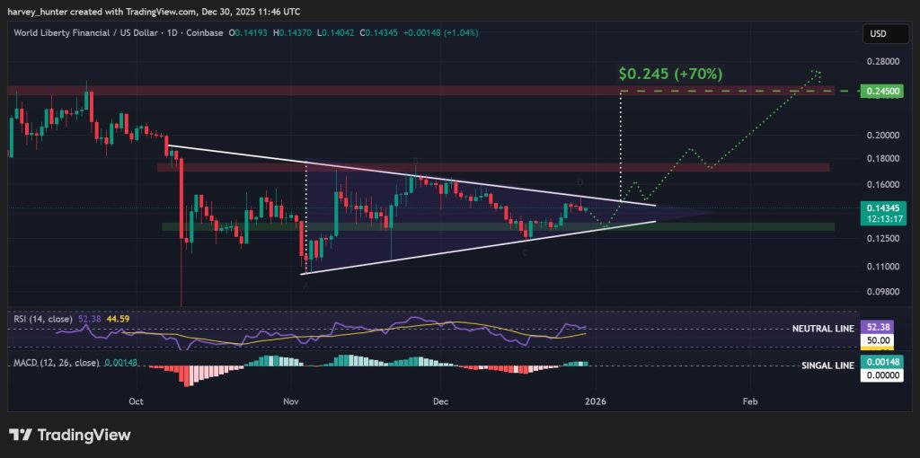 WLFI USD 1-денний графік, симетричний трикутник. Джерело: TradingView.