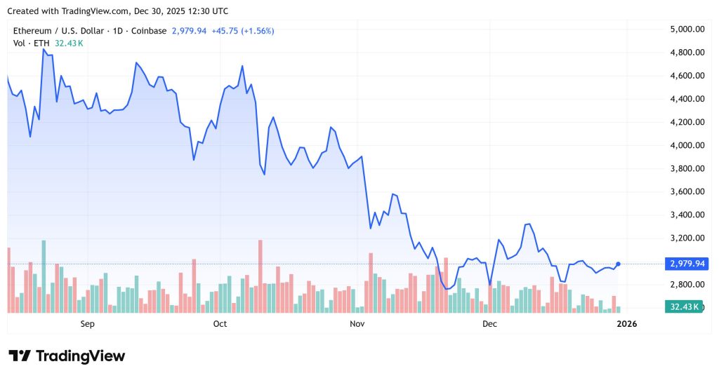 ETHUSD 2025 12 30 17 00 43