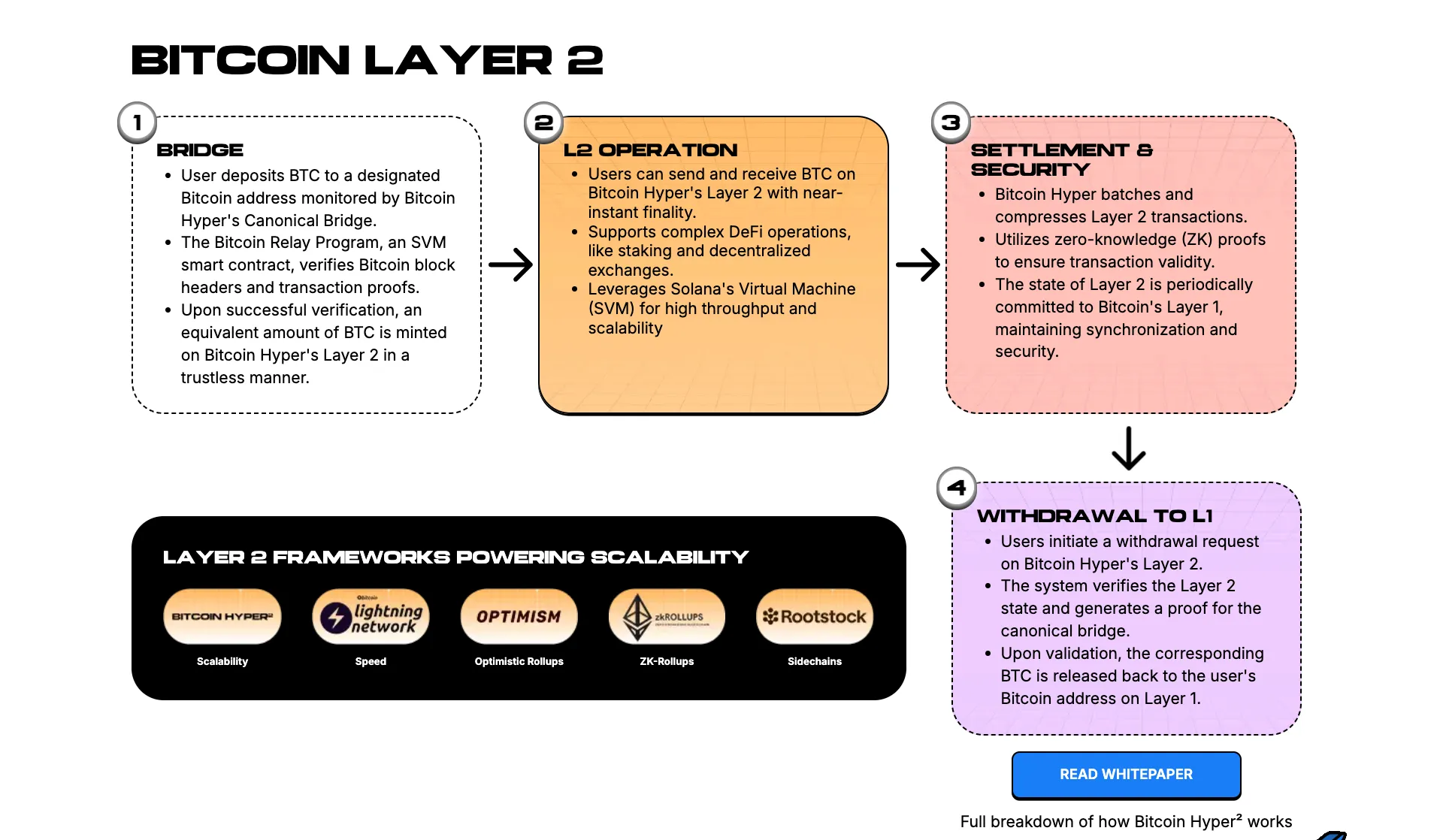 Bitcoin Layer 2 flowchart bridge operation settlement withdrawal