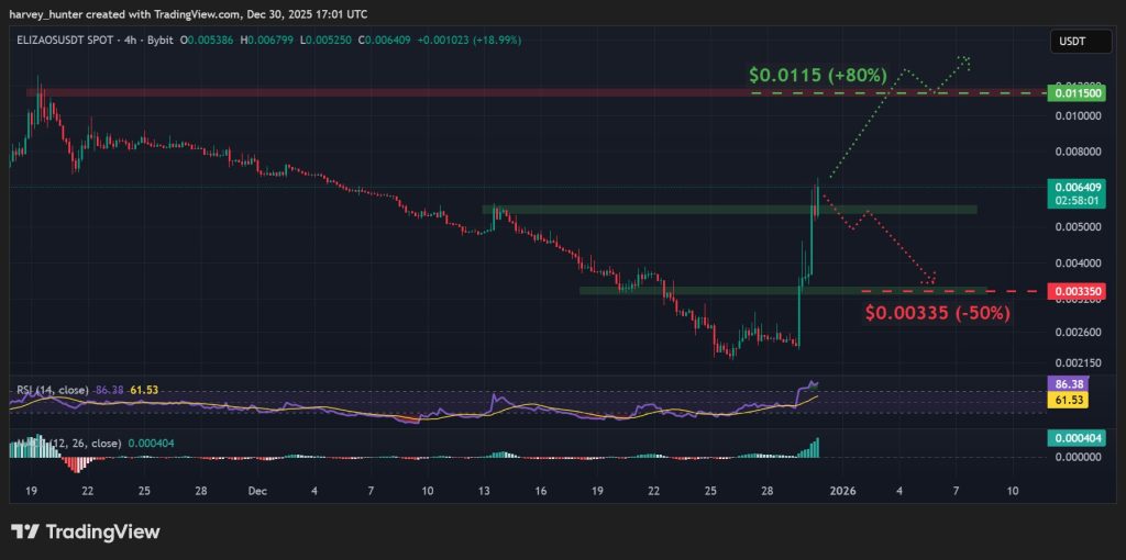 ELIZAOS USDT 4-hour chart, key support and resistance. Source: TradingView.