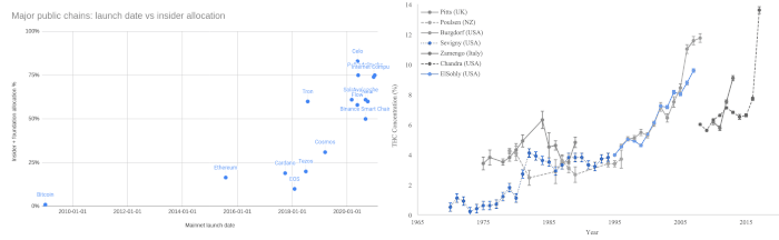 Vitalik Decentralized Future - Coins allocated to insiders chart