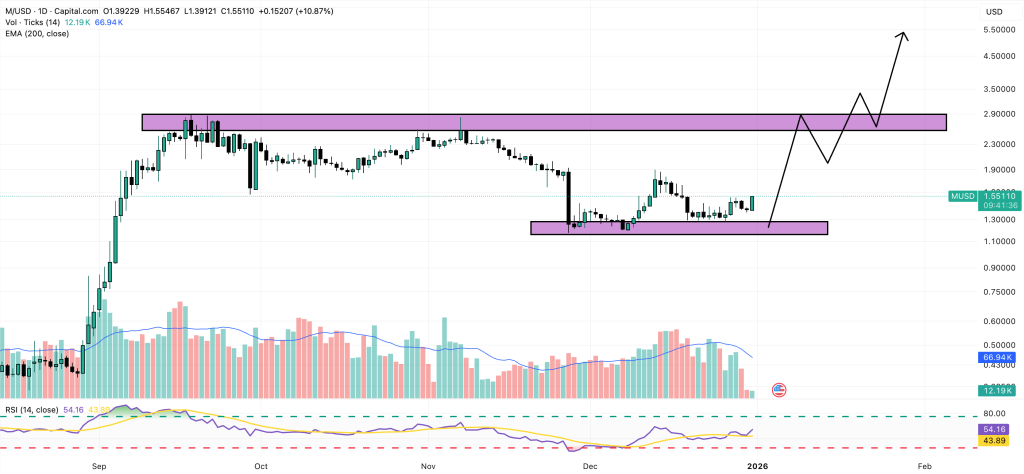 memecore price chart