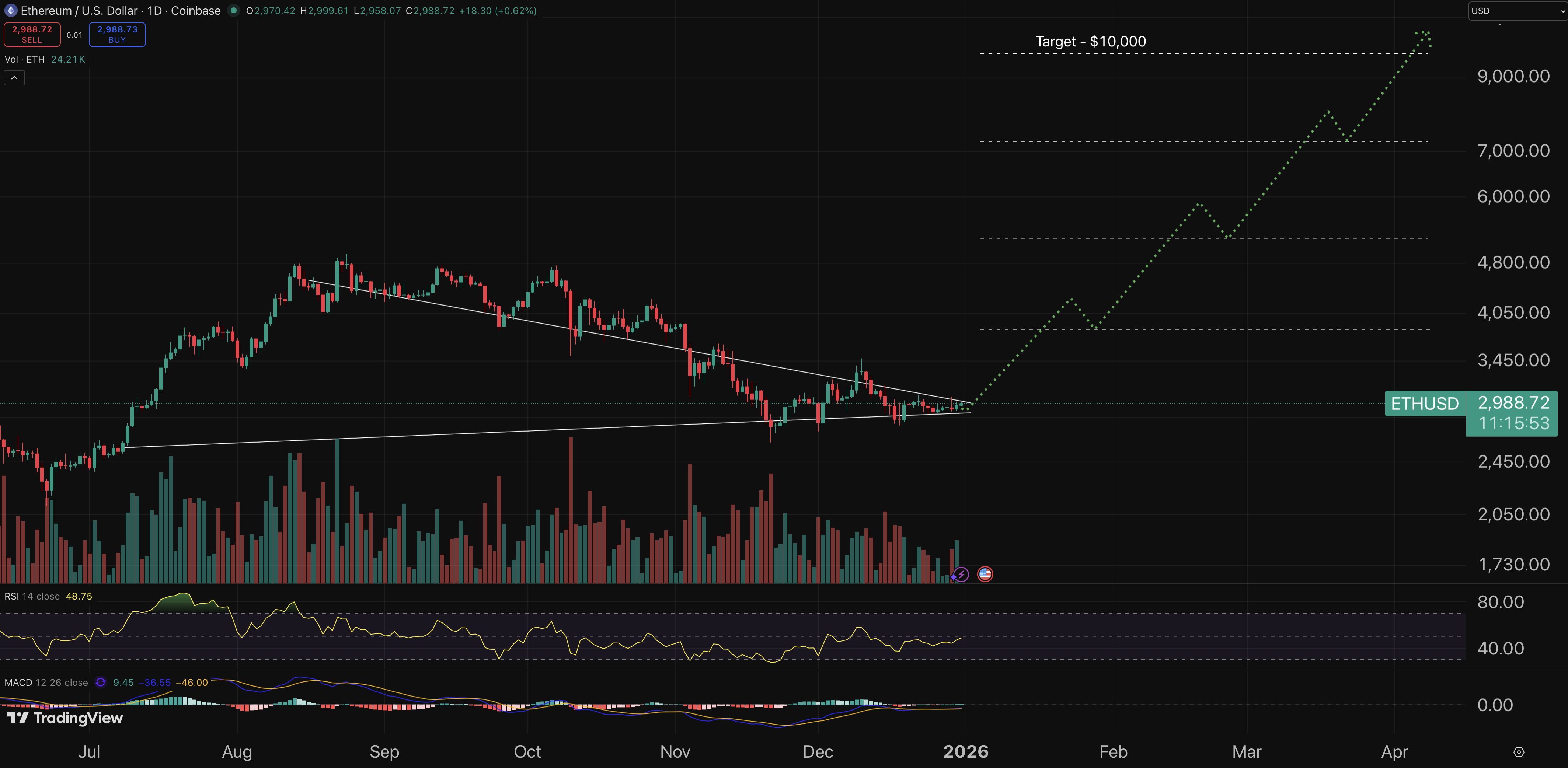 이더리움 가격 차트.
