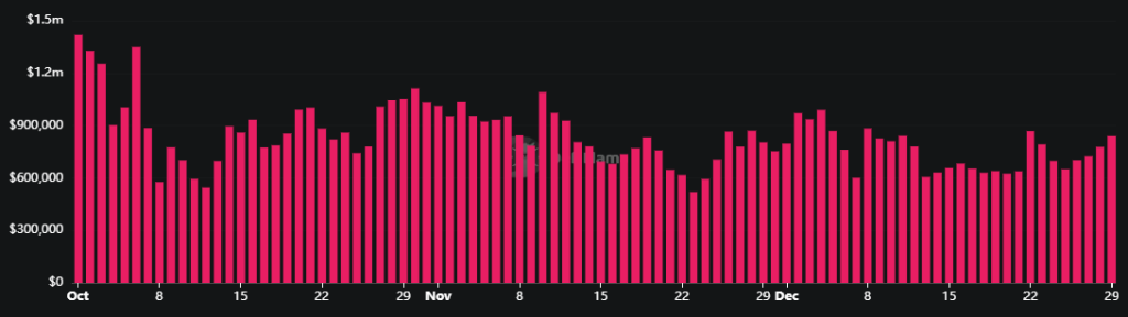 Pu.mp.fun platform daily revenue. Source: DefiLlama.