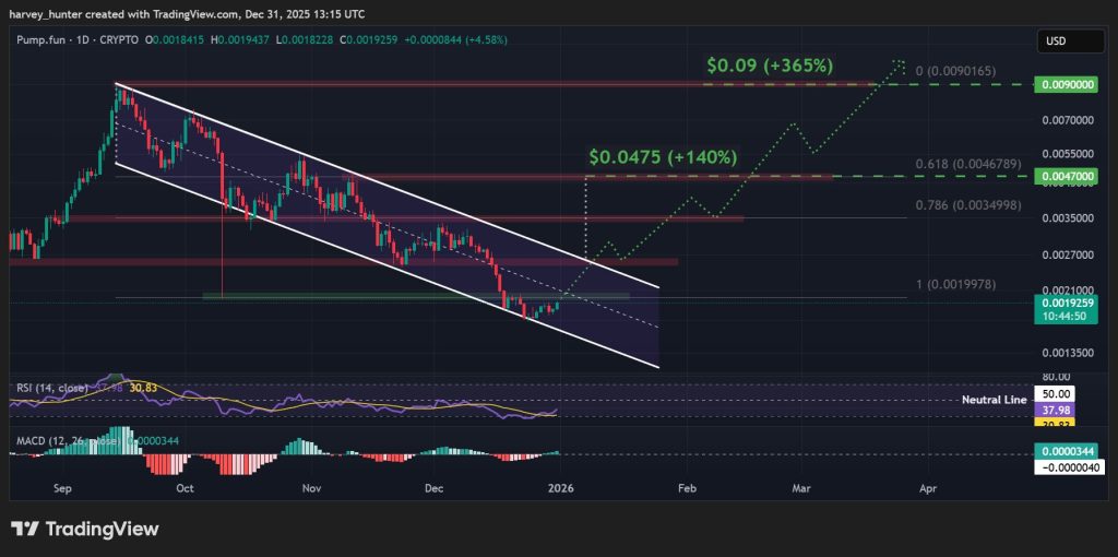 PUMP USDT 1-day chart, descending channel. Source: TradingView.