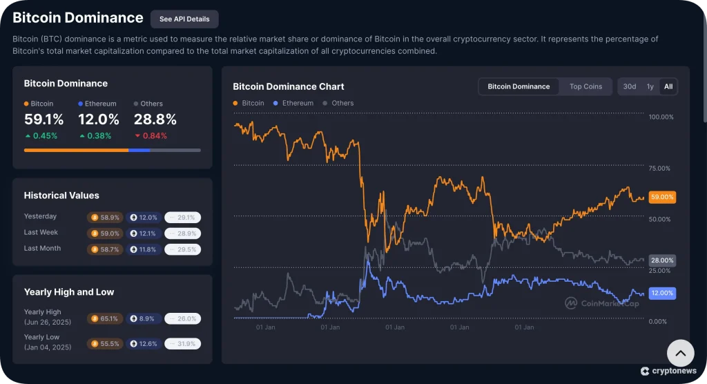 bitcoin dominance chart december 2025
