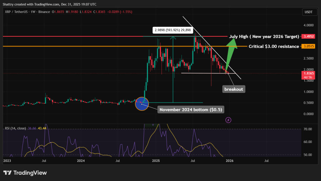 XRP Price Prediction - XRP Price Chart