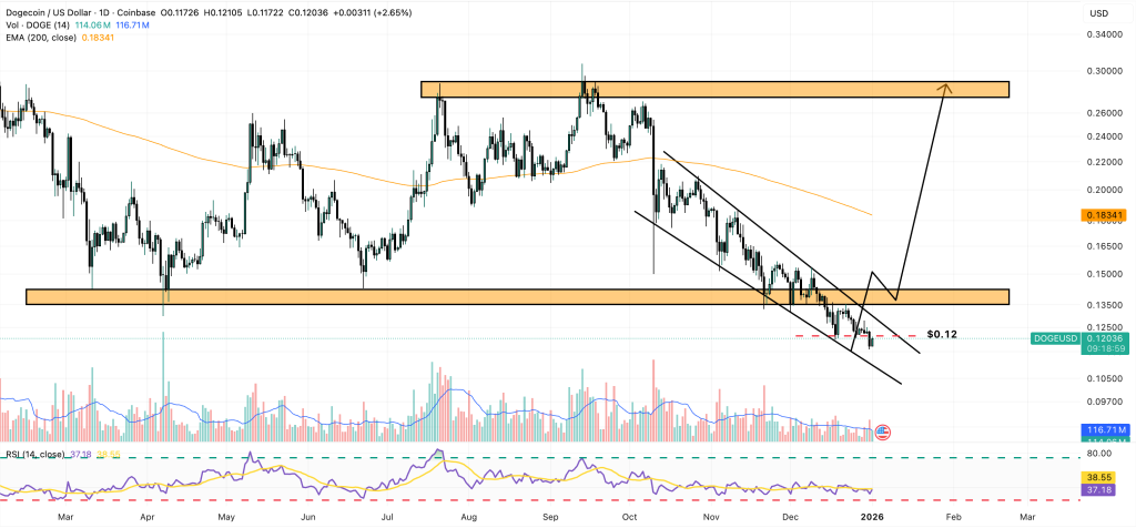 dogecoin price chart