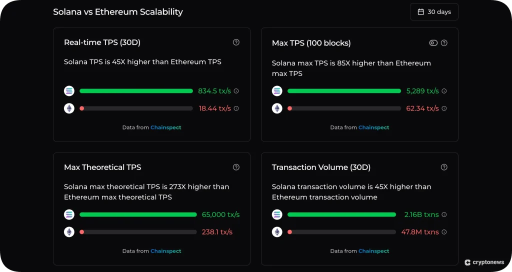 Solana vs Ethereum Scalability december 2025