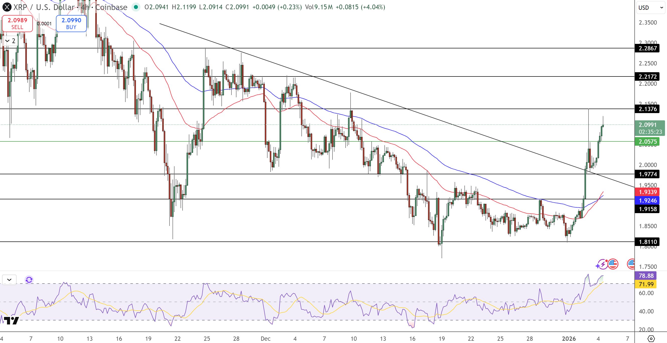 XRP network reaches one million daily transactions as price rallies above $2