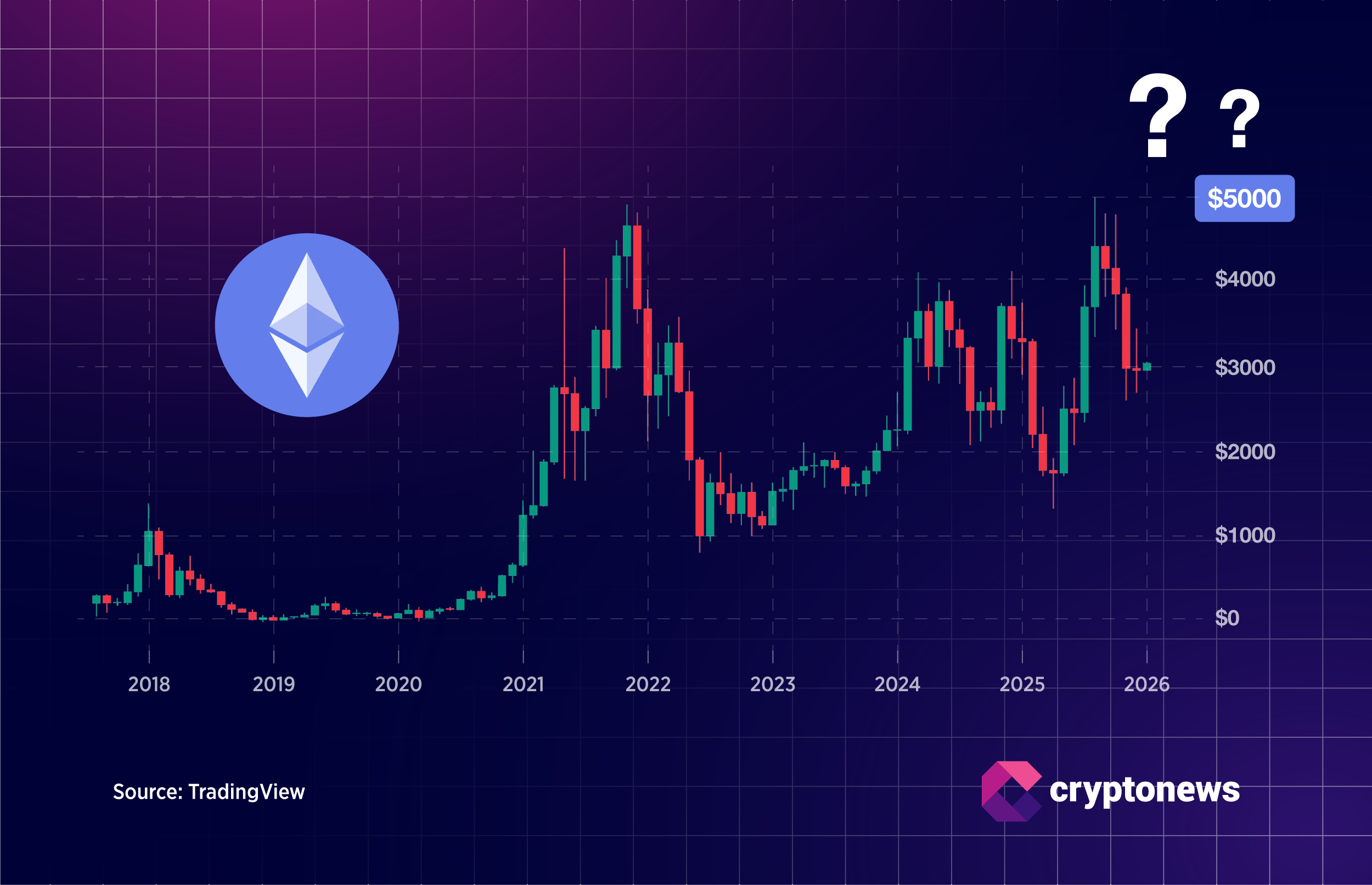$5,000 Ethereum Price Looks Unlikely This Cycle, Experts Say
