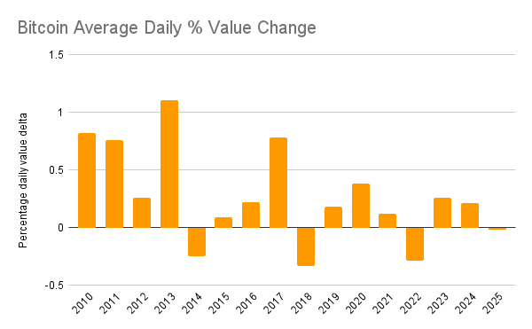 Bitcoin Core Development - Bitcoin Average Daily % Value Change Chart