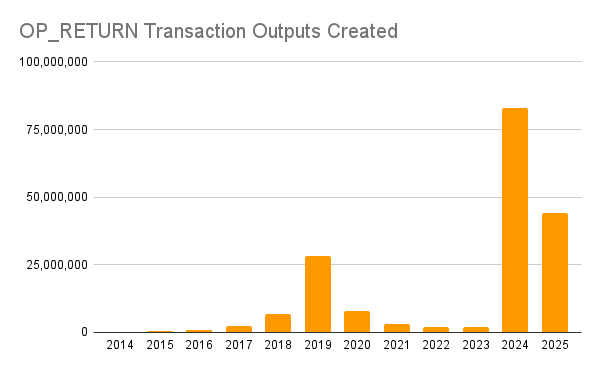 Bitcoin Core Development - OP_RETURN Transactions Outputs Created Chart
